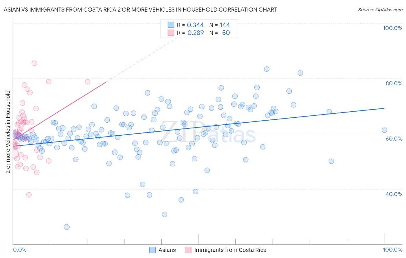 Asian vs Immigrants from Costa Rica 2 or more Vehicles in Household