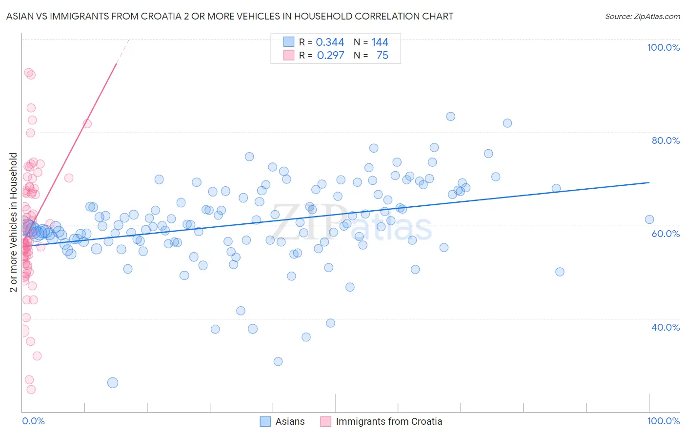 Asian vs Immigrants from Croatia 2 or more Vehicles in Household