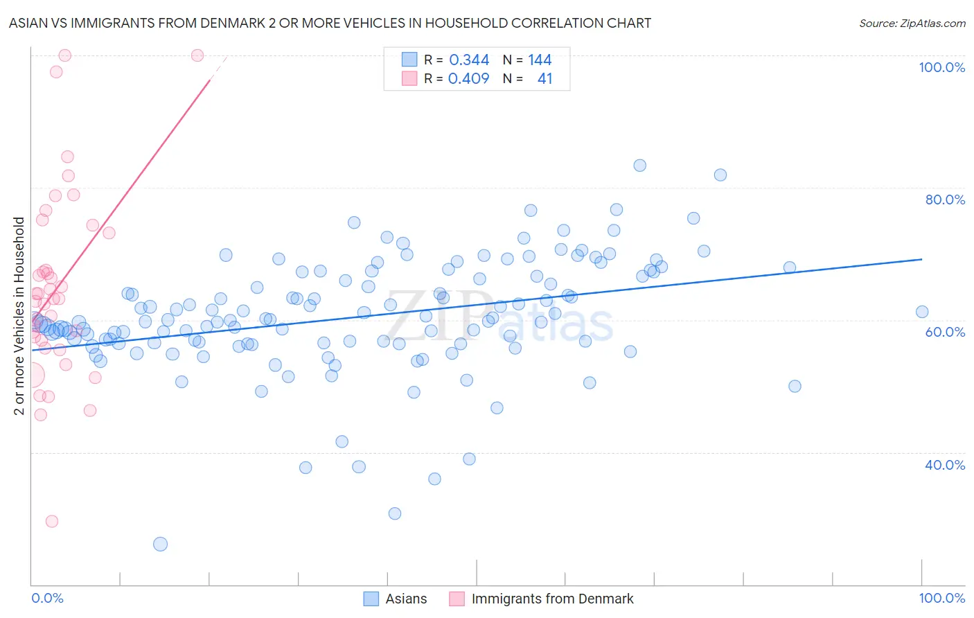 Asian vs Immigrants from Denmark 2 or more Vehicles in Household