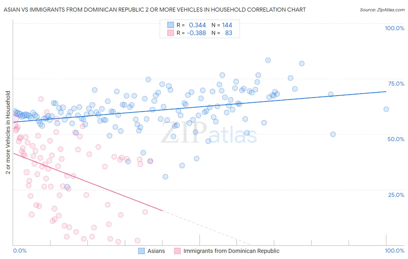 Asian vs Immigrants from Dominican Republic 2 or more Vehicles in Household
