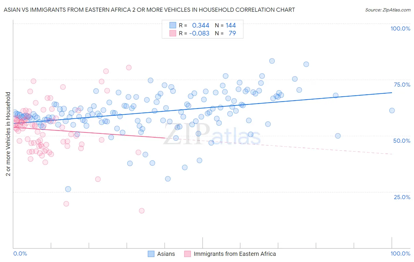 Asian vs Immigrants from Eastern Africa 2 or more Vehicles in Household