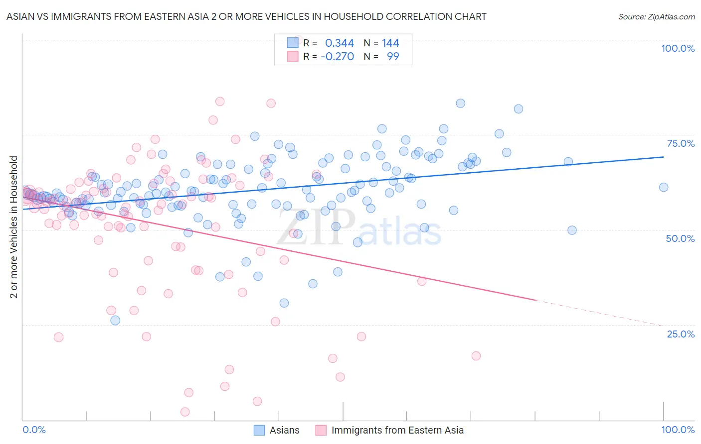 Asian vs Immigrants from Eastern Asia 2 or more Vehicles in Household