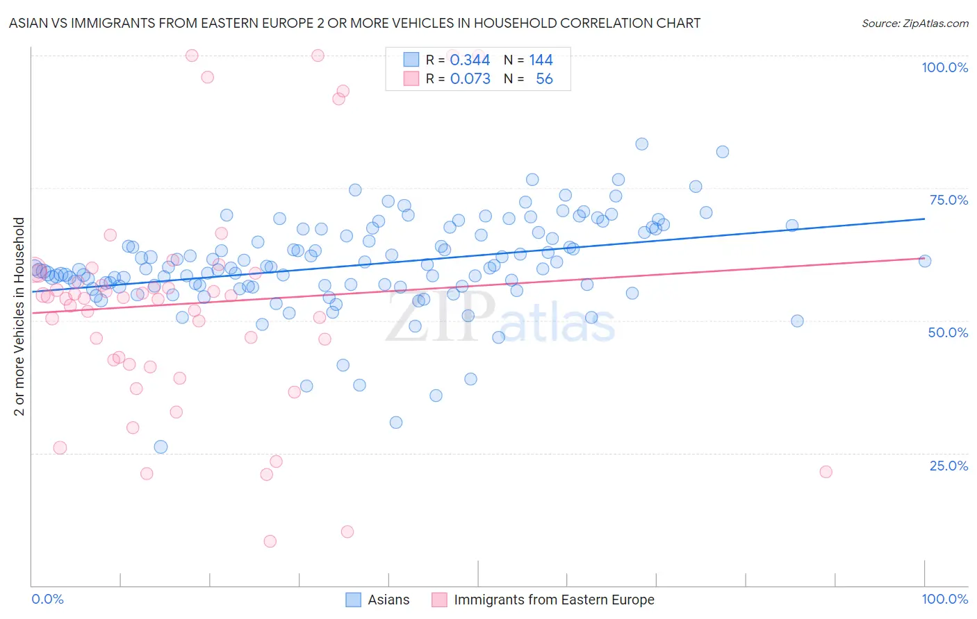 Asian vs Immigrants from Eastern Europe 2 or more Vehicles in Household