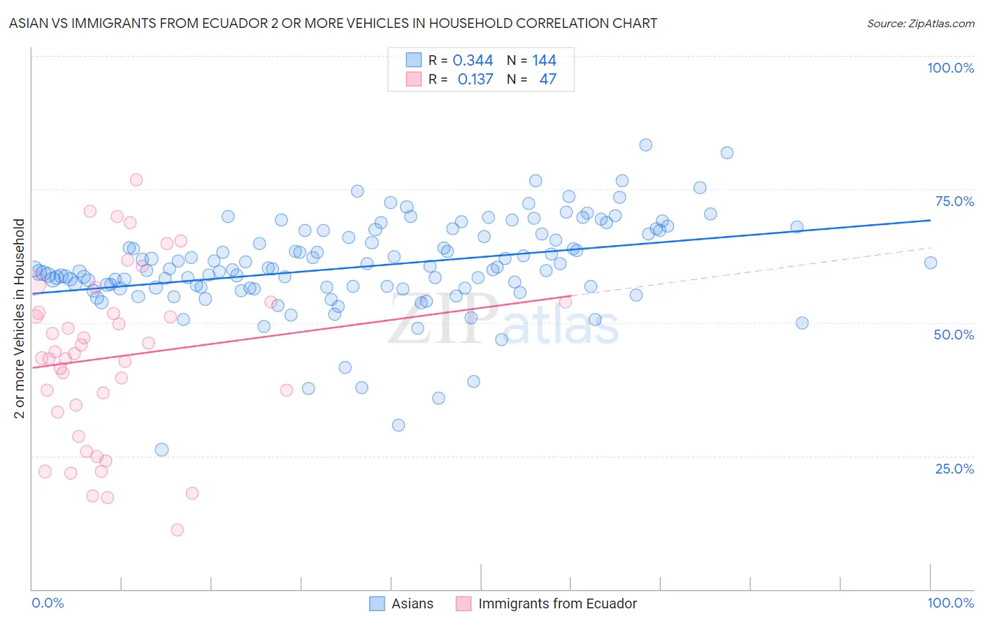 Asian vs Immigrants from Ecuador 2 or more Vehicles in Household