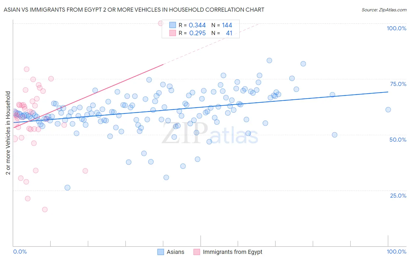 Asian vs Immigrants from Egypt 2 or more Vehicles in Household