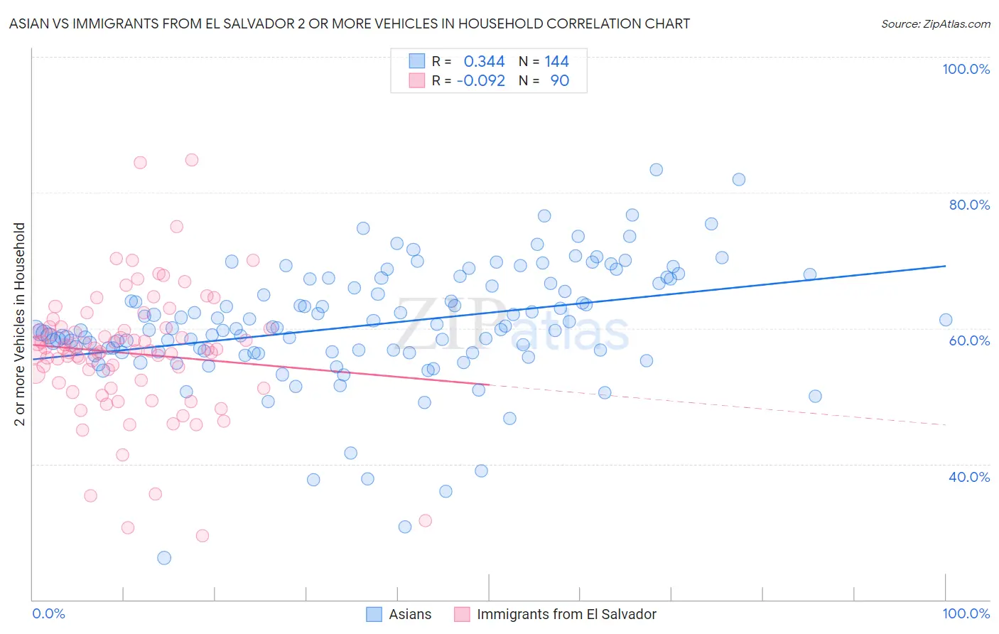 Asian vs Immigrants from El Salvador 2 or more Vehicles in Household