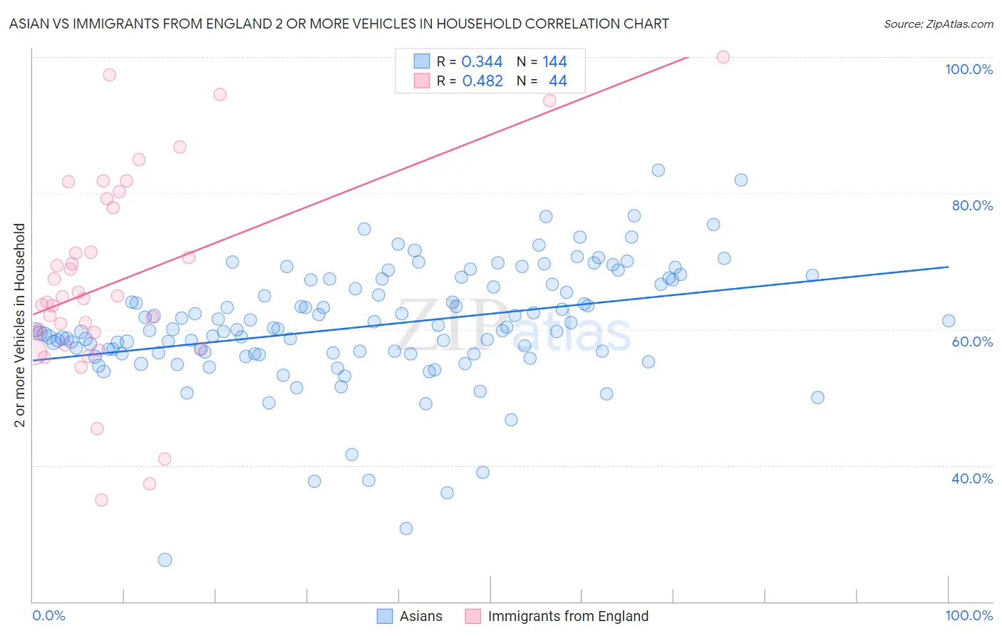 Asian vs Immigrants from England 2 or more Vehicles in Household