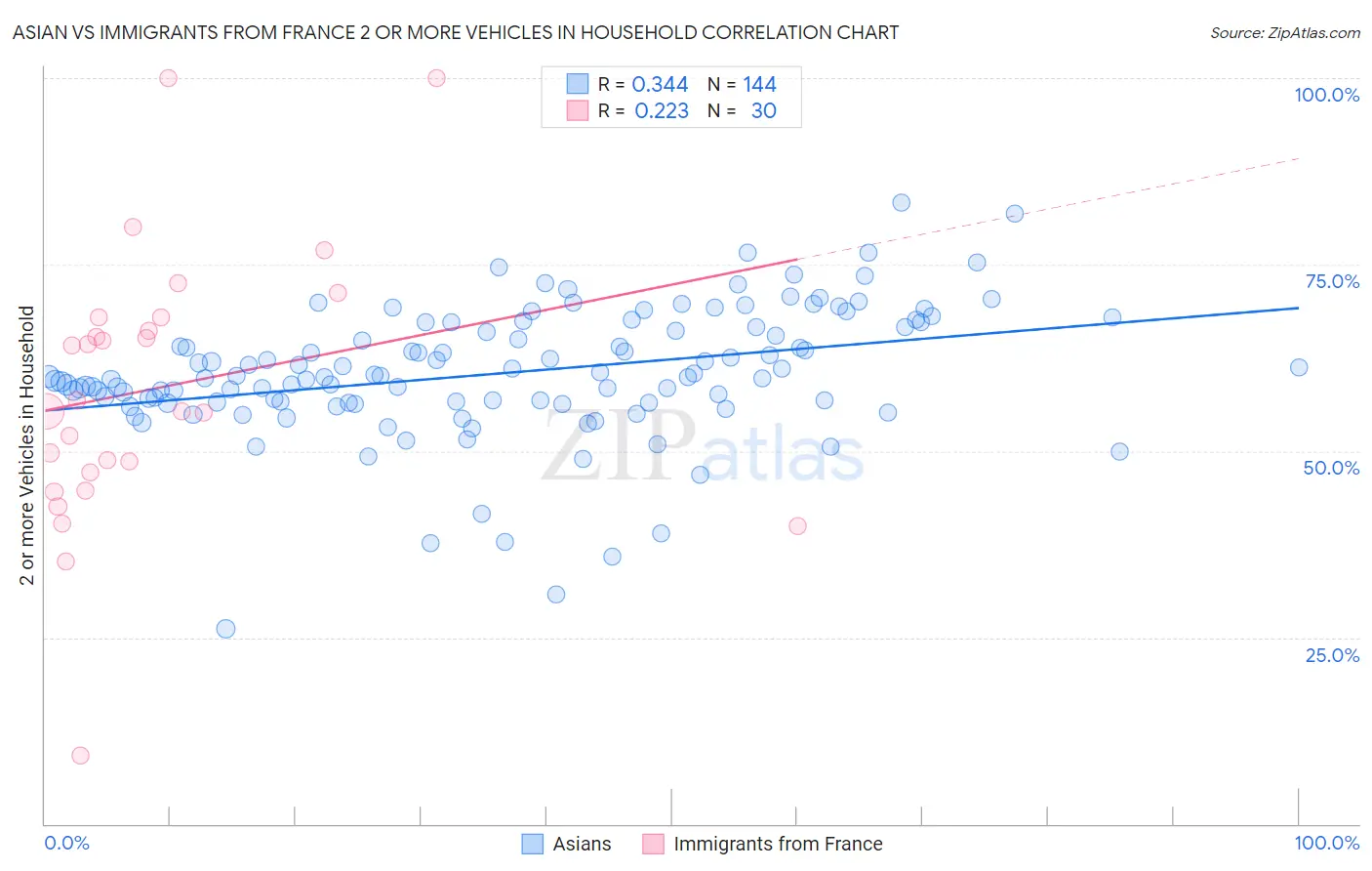 Asian vs Immigrants from France 2 or more Vehicles in Household
