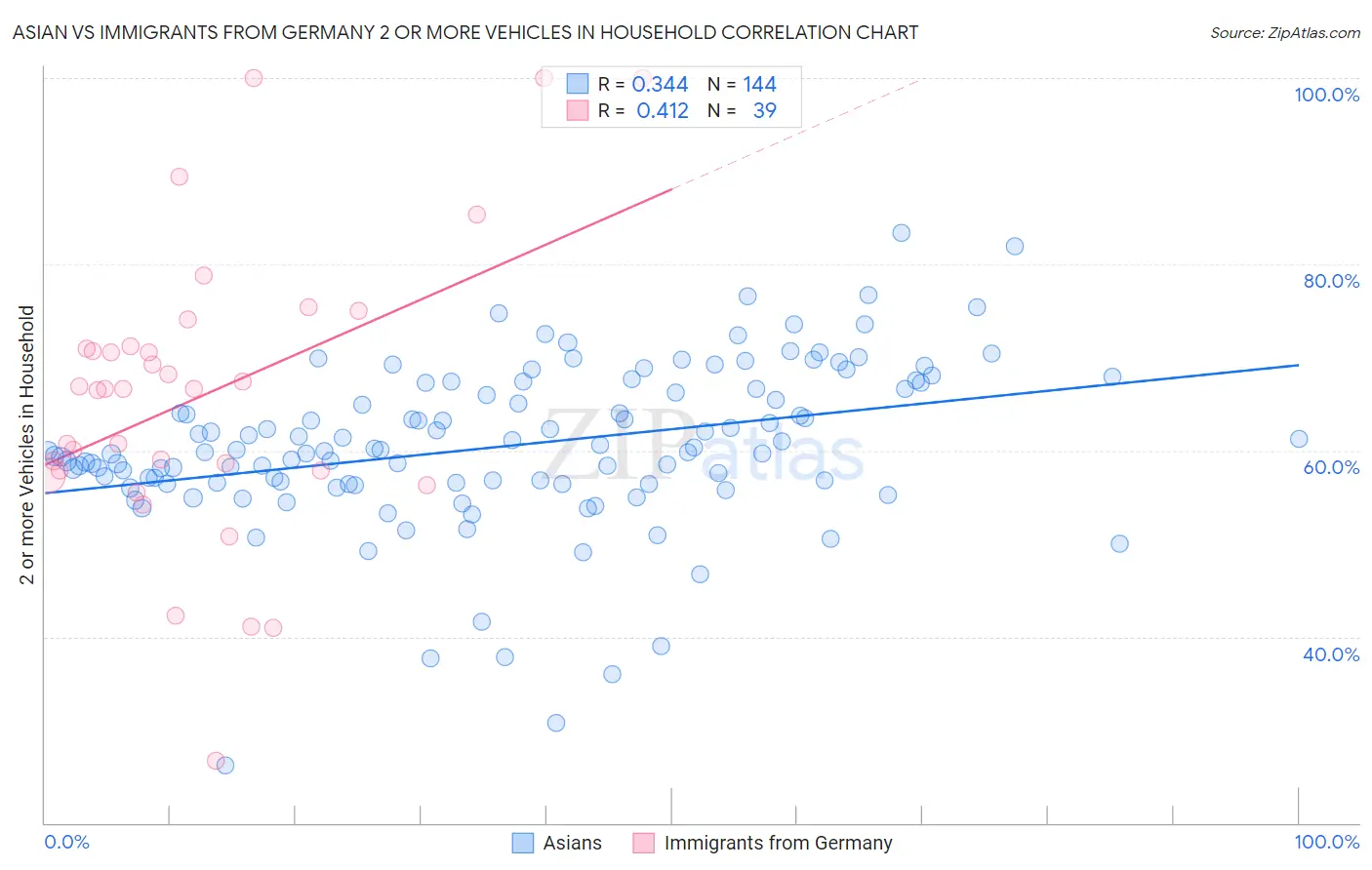 Asian vs Immigrants from Germany 2 or more Vehicles in Household