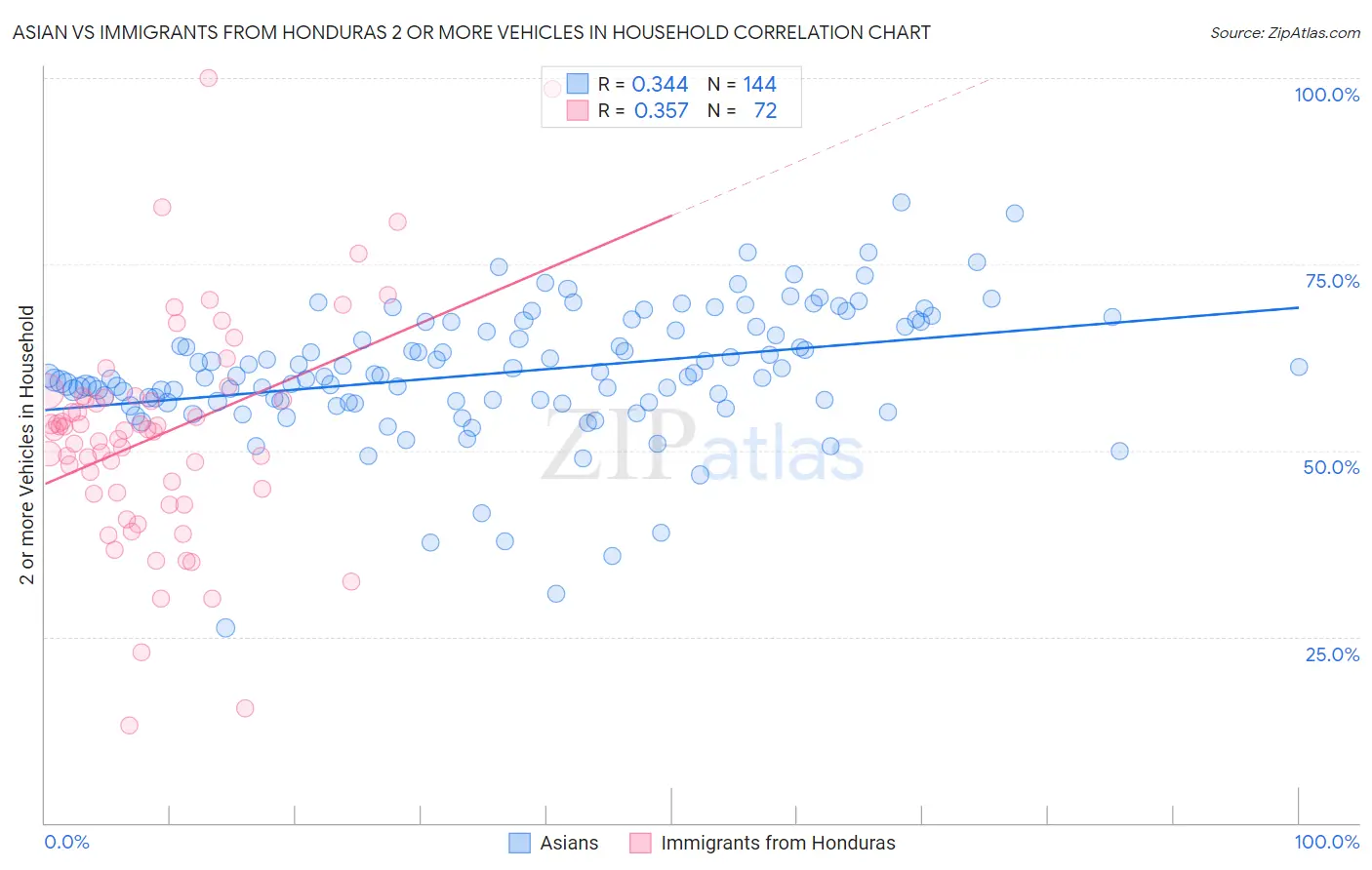 Asian vs Immigrants from Honduras 2 or more Vehicles in Household