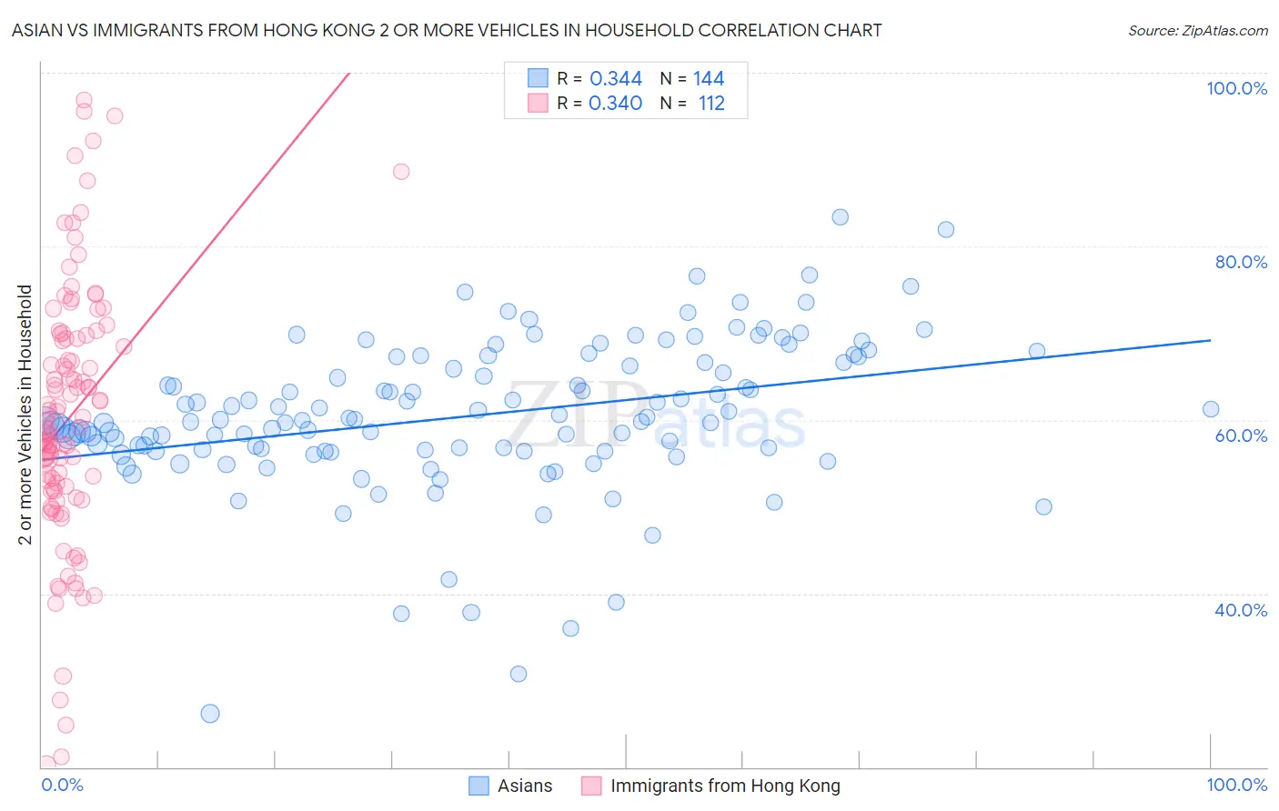 Asian vs Immigrants from Hong Kong 2 or more Vehicles in Household