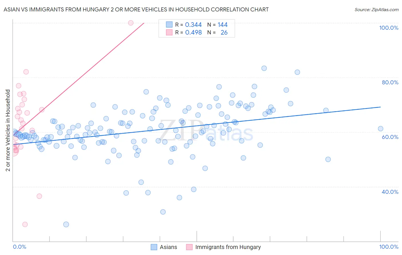 Asian vs Immigrants from Hungary 2 or more Vehicles in Household