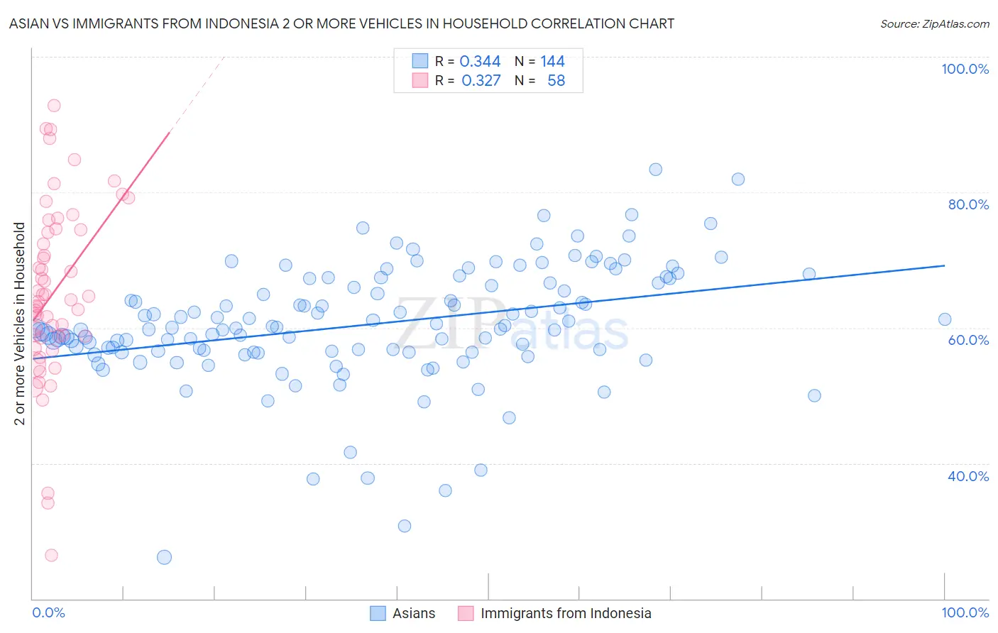Asian vs Immigrants from Indonesia 2 or more Vehicles in Household