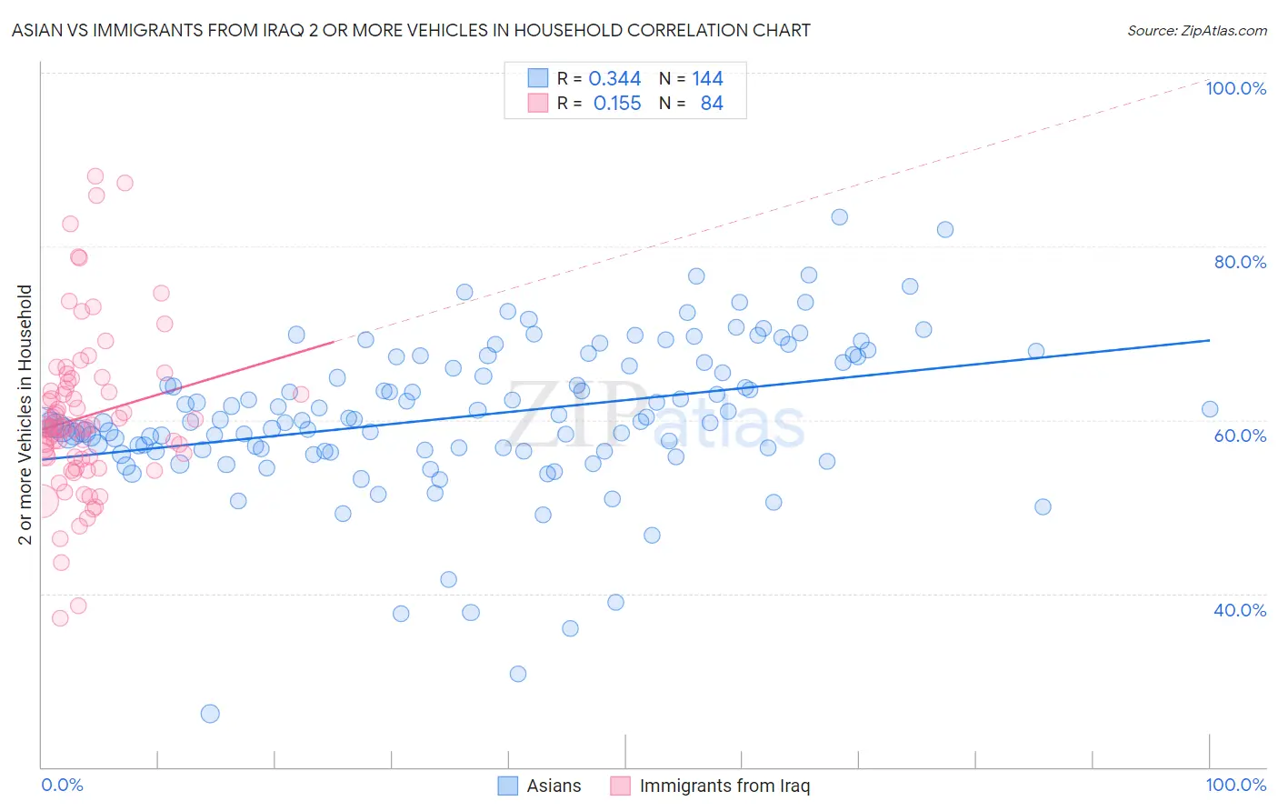 Asian vs Immigrants from Iraq 2 or more Vehicles in Household