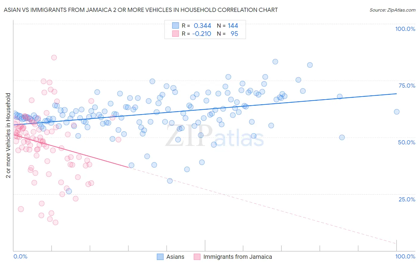 Asian vs Immigrants from Jamaica 2 or more Vehicles in Household
