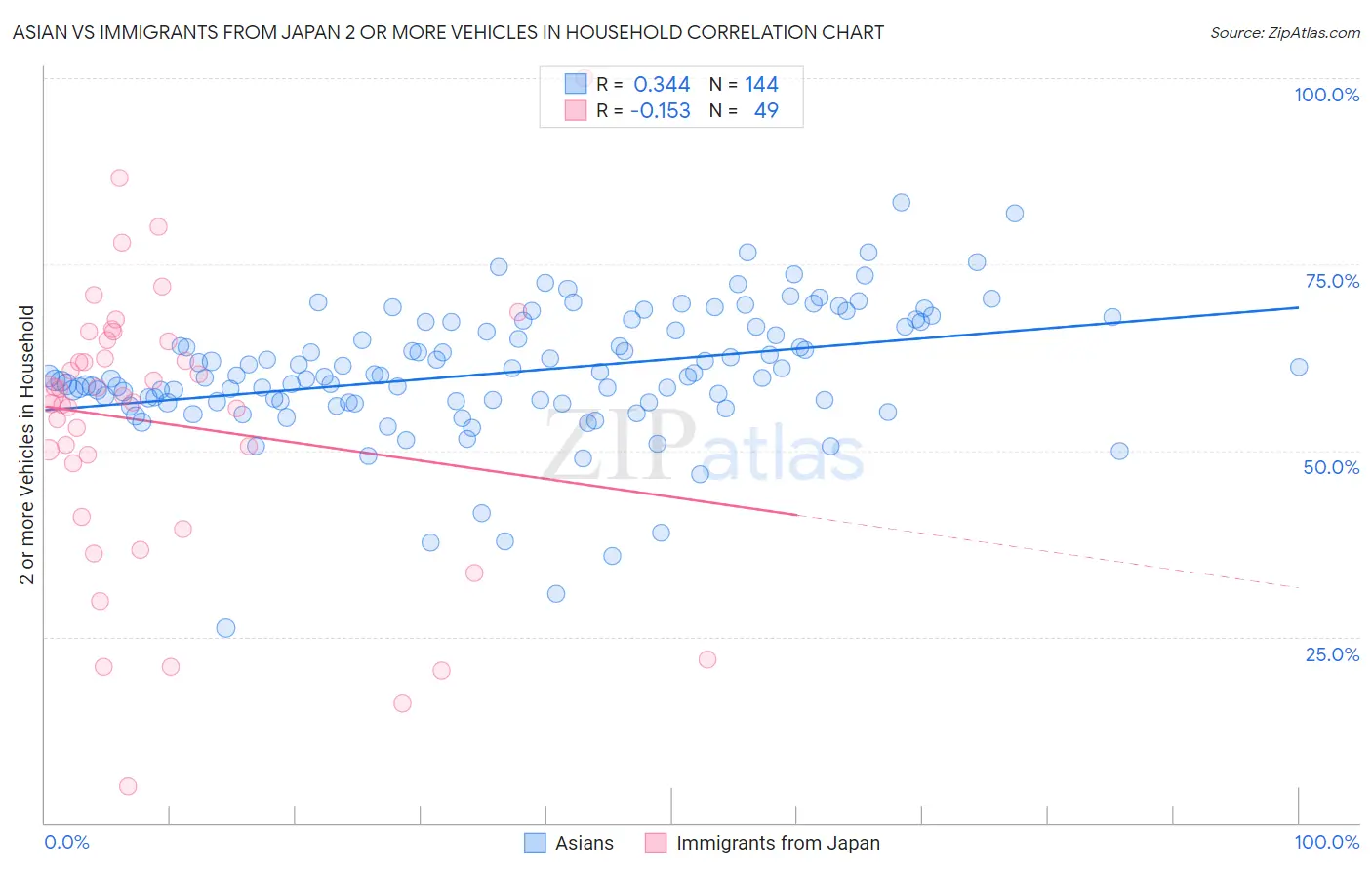 Asian vs Immigrants from Japan 2 or more Vehicles in Household