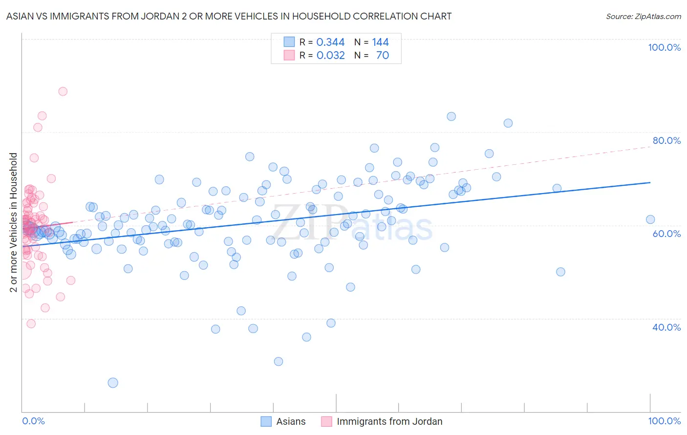Asian vs Immigrants from Jordan 2 or more Vehicles in Household