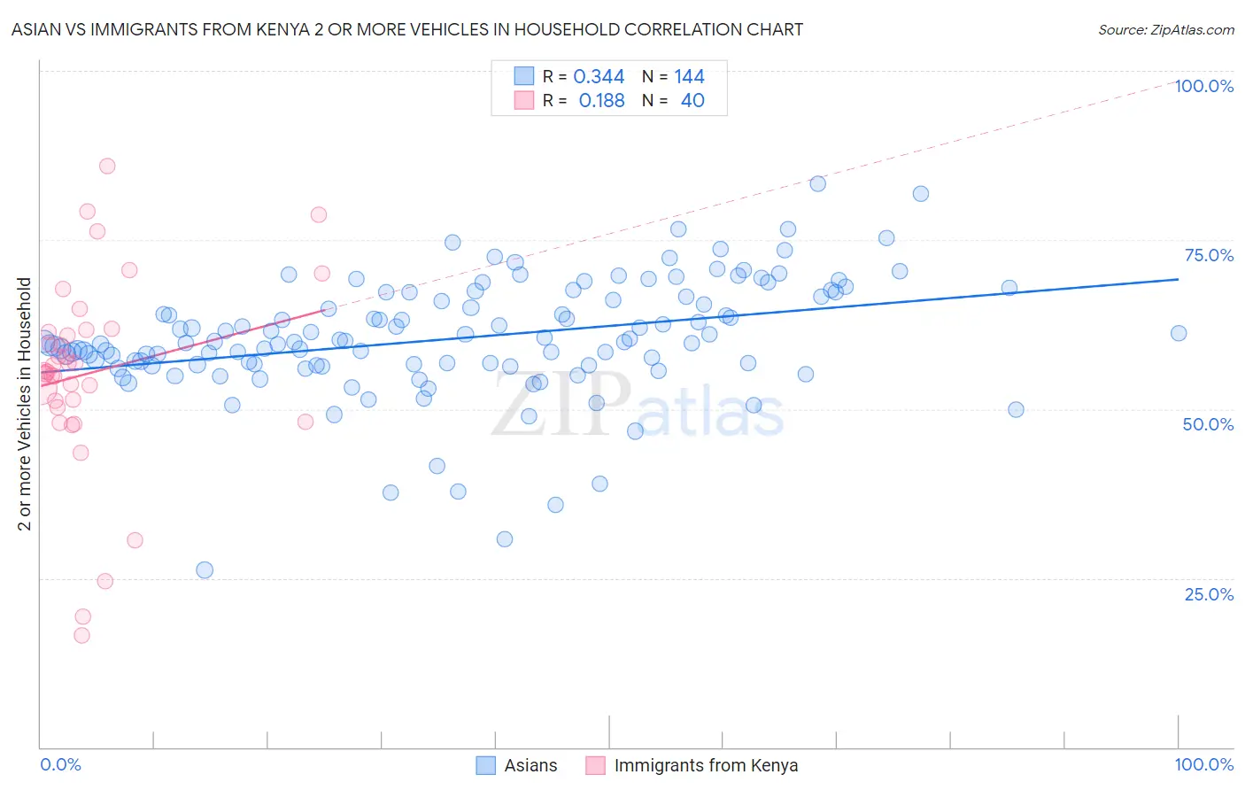 Asian vs Immigrants from Kenya 2 or more Vehicles in Household