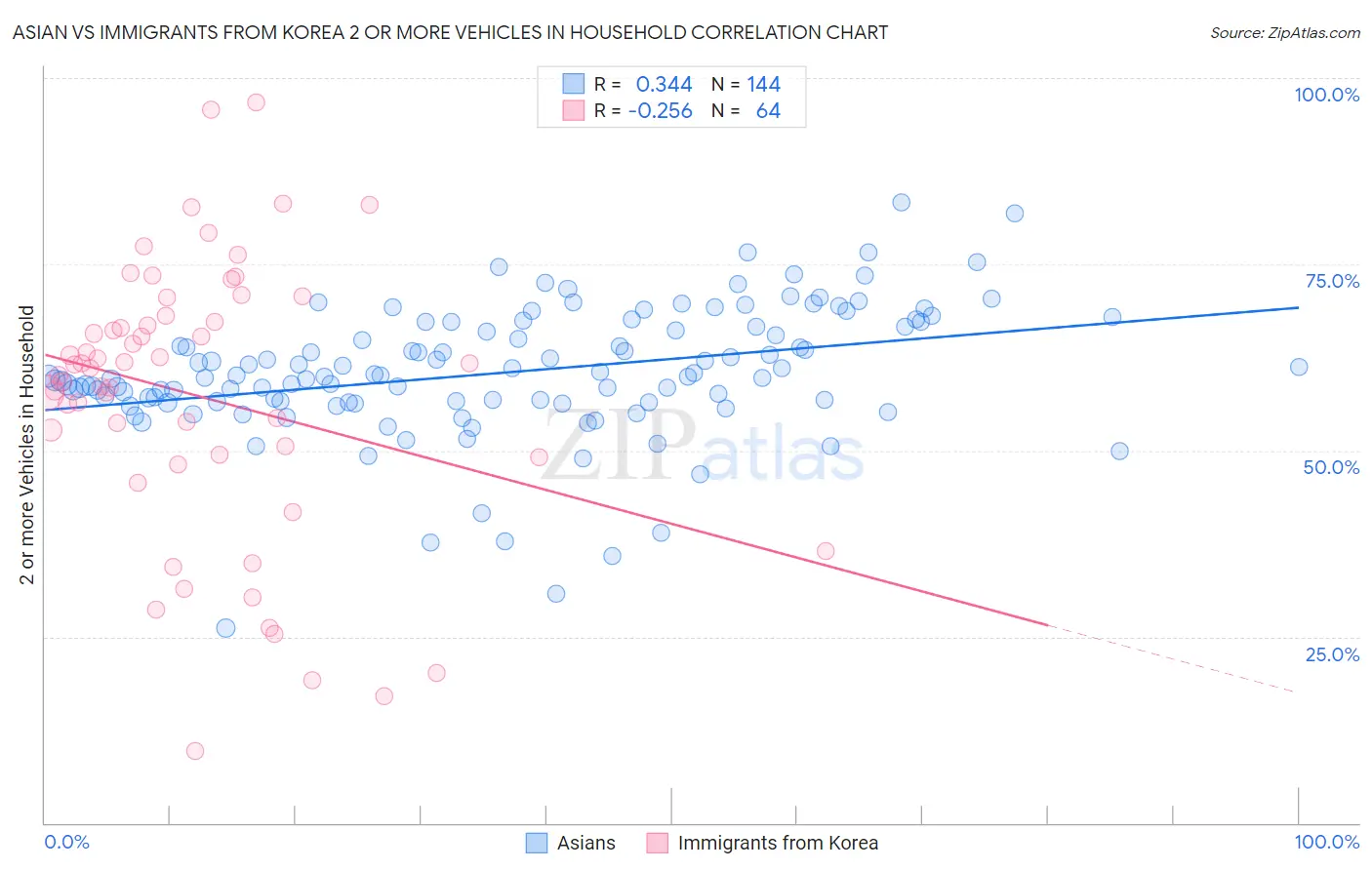 Asian vs Immigrants from Korea 2 or more Vehicles in Household
