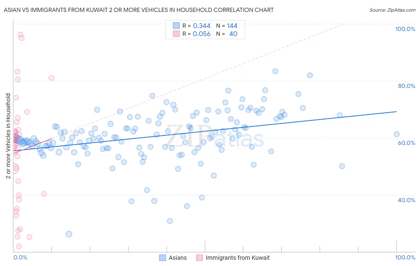 Asian vs Immigrants from Kuwait 2 or more Vehicles in Household