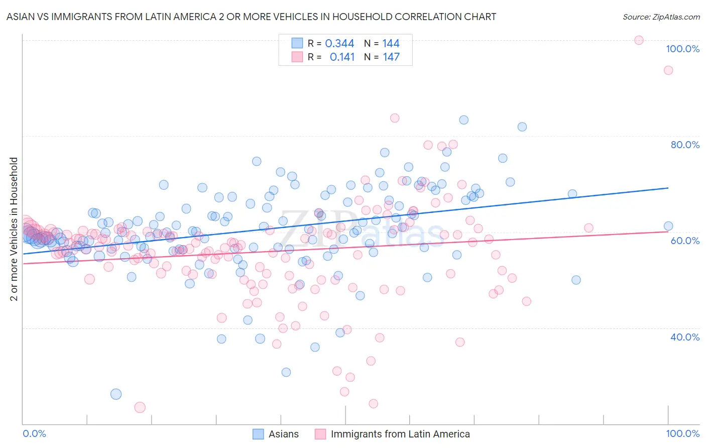 Asian vs Immigrants from Latin America 2 or more Vehicles in Household