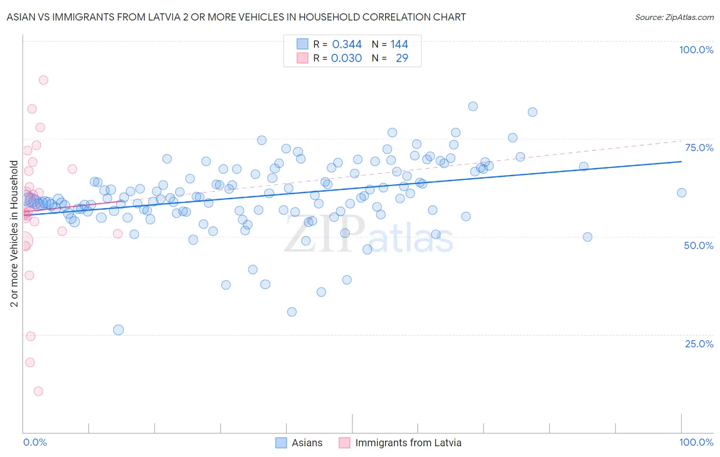 Asian vs Immigrants from Latvia 2 or more Vehicles in Household