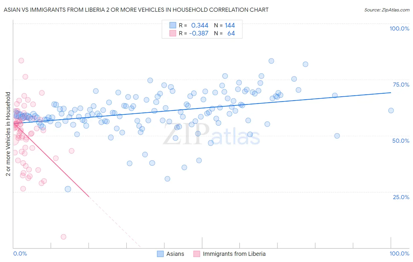 Asian vs Immigrants from Liberia 2 or more Vehicles in Household