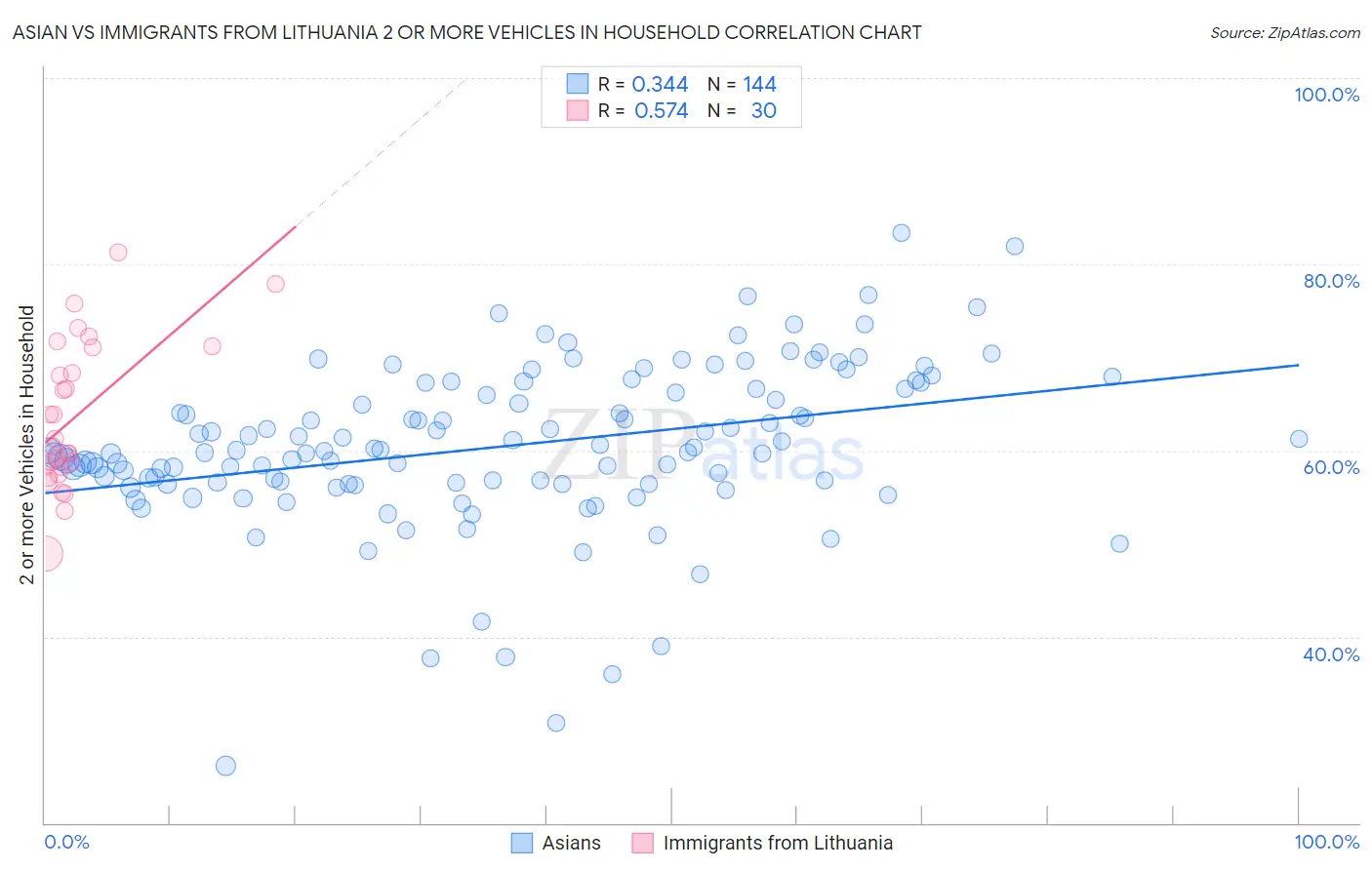 Asian vs Immigrants from Lithuania 2 or more Vehicles in Household