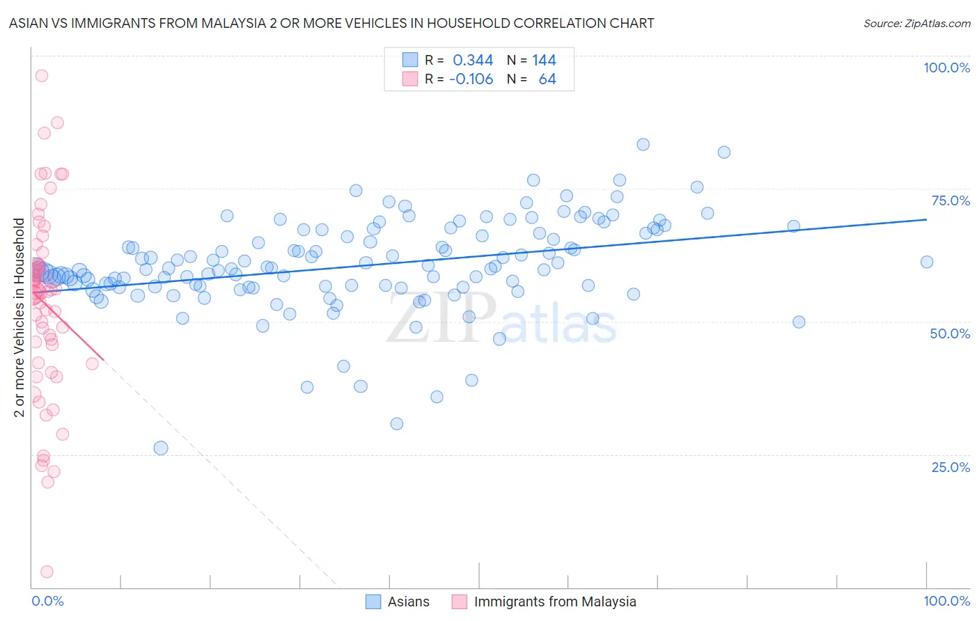 Asian vs Immigrants from Malaysia 2 or more Vehicles in Household