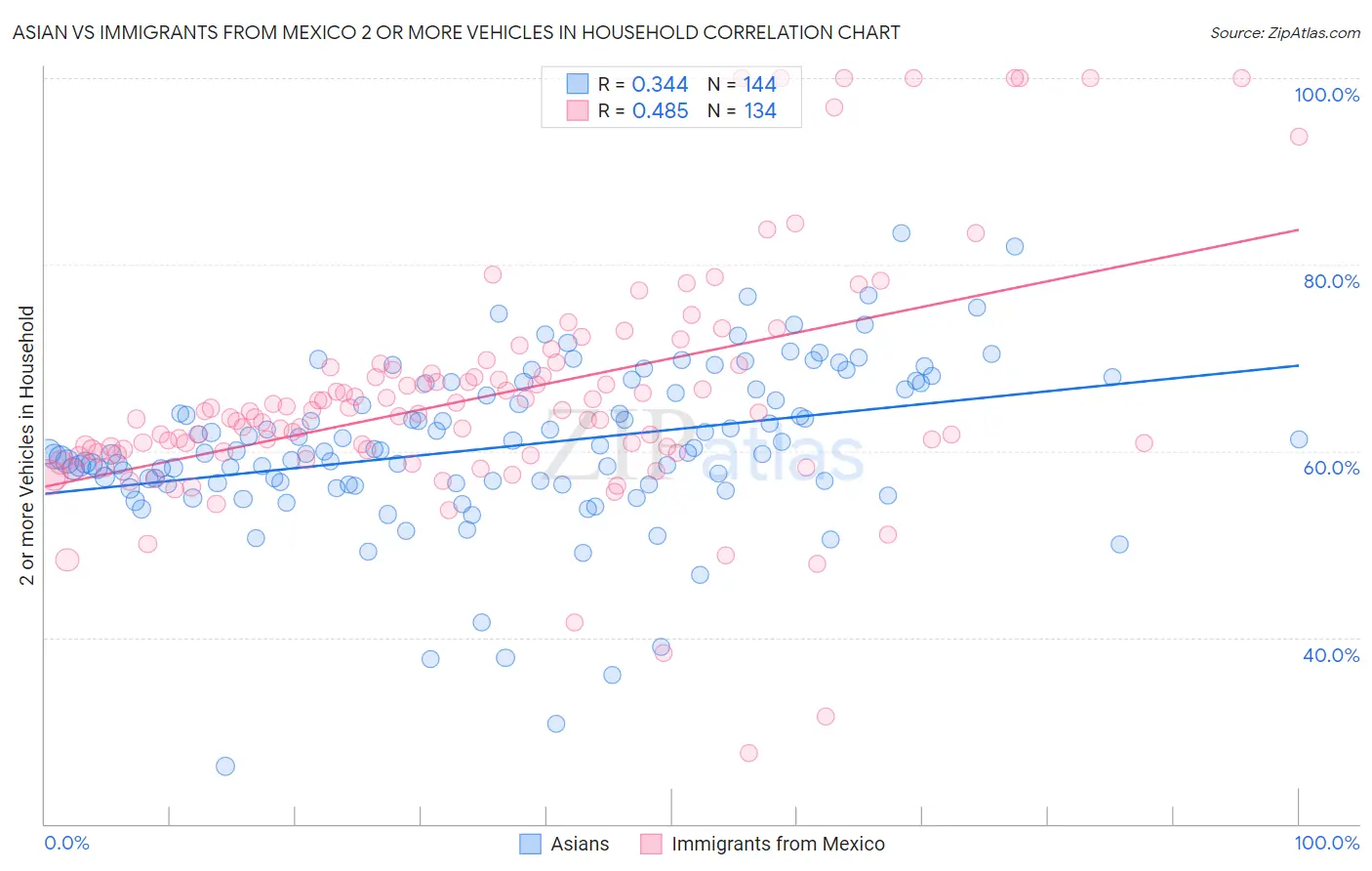 Asian vs Immigrants from Mexico 2 or more Vehicles in Household