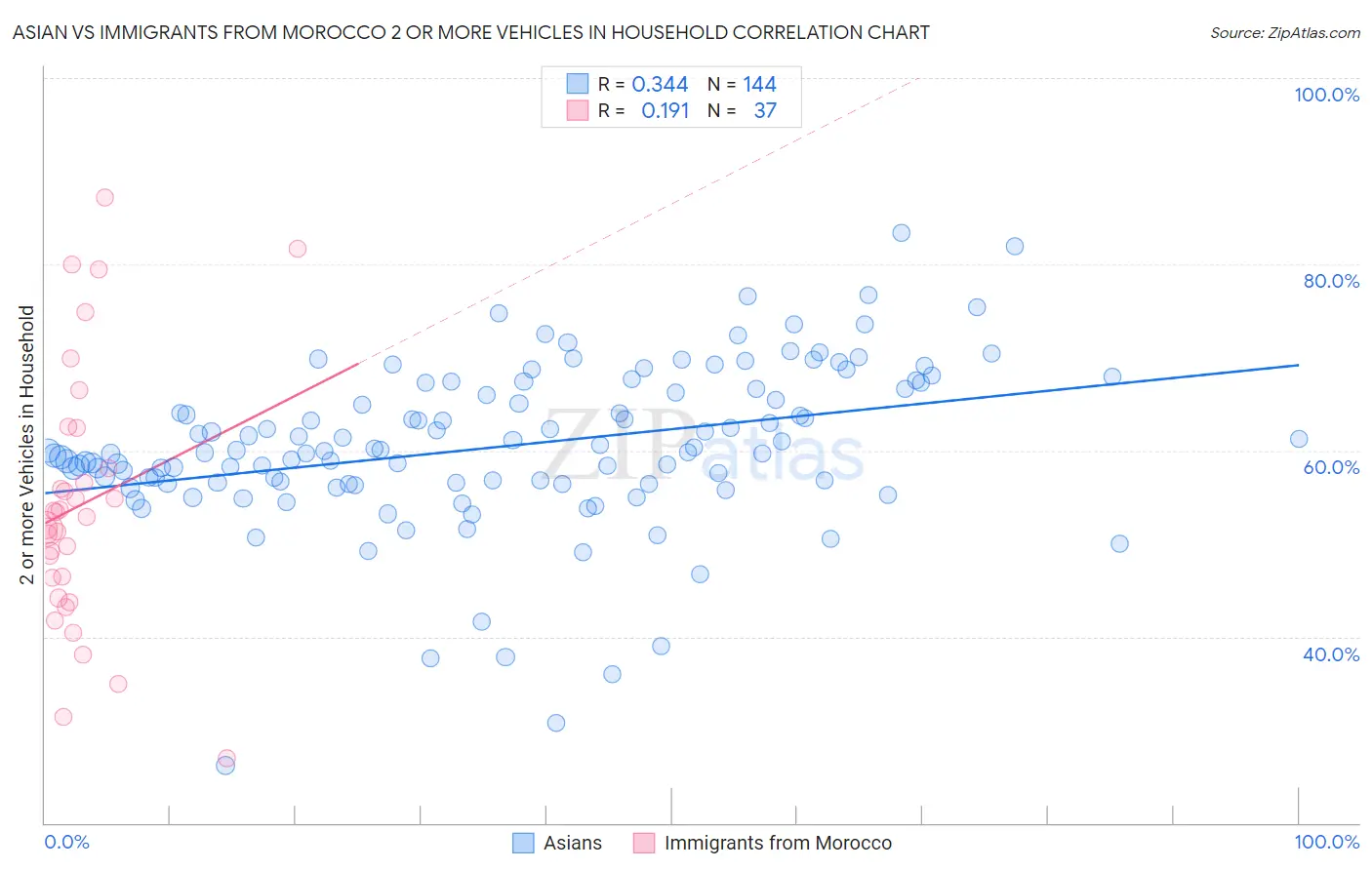 Asian vs Immigrants from Morocco 2 or more Vehicles in Household