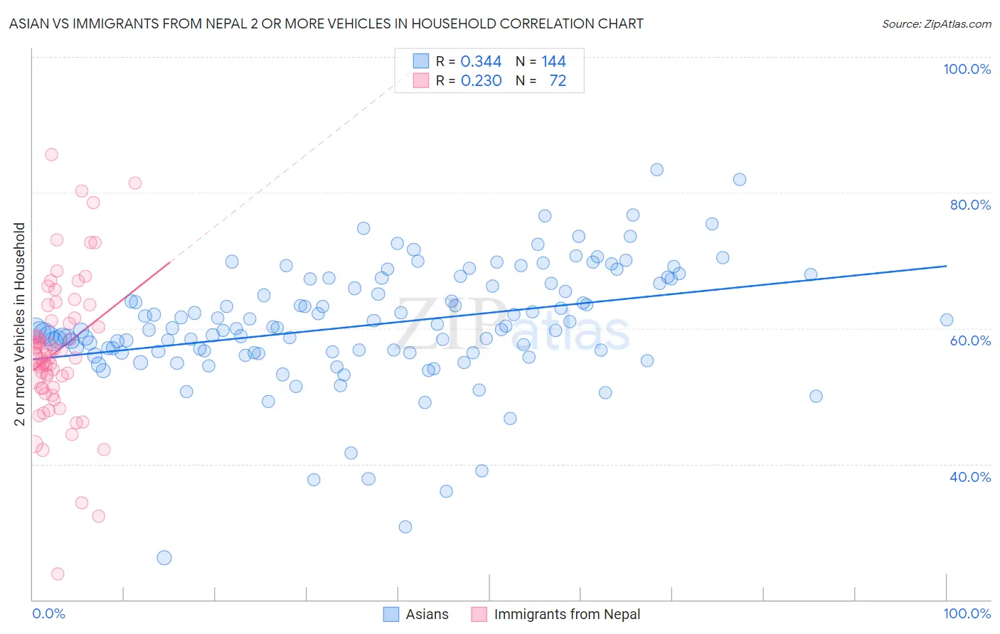 Asian vs Immigrants from Nepal 2 or more Vehicles in Household