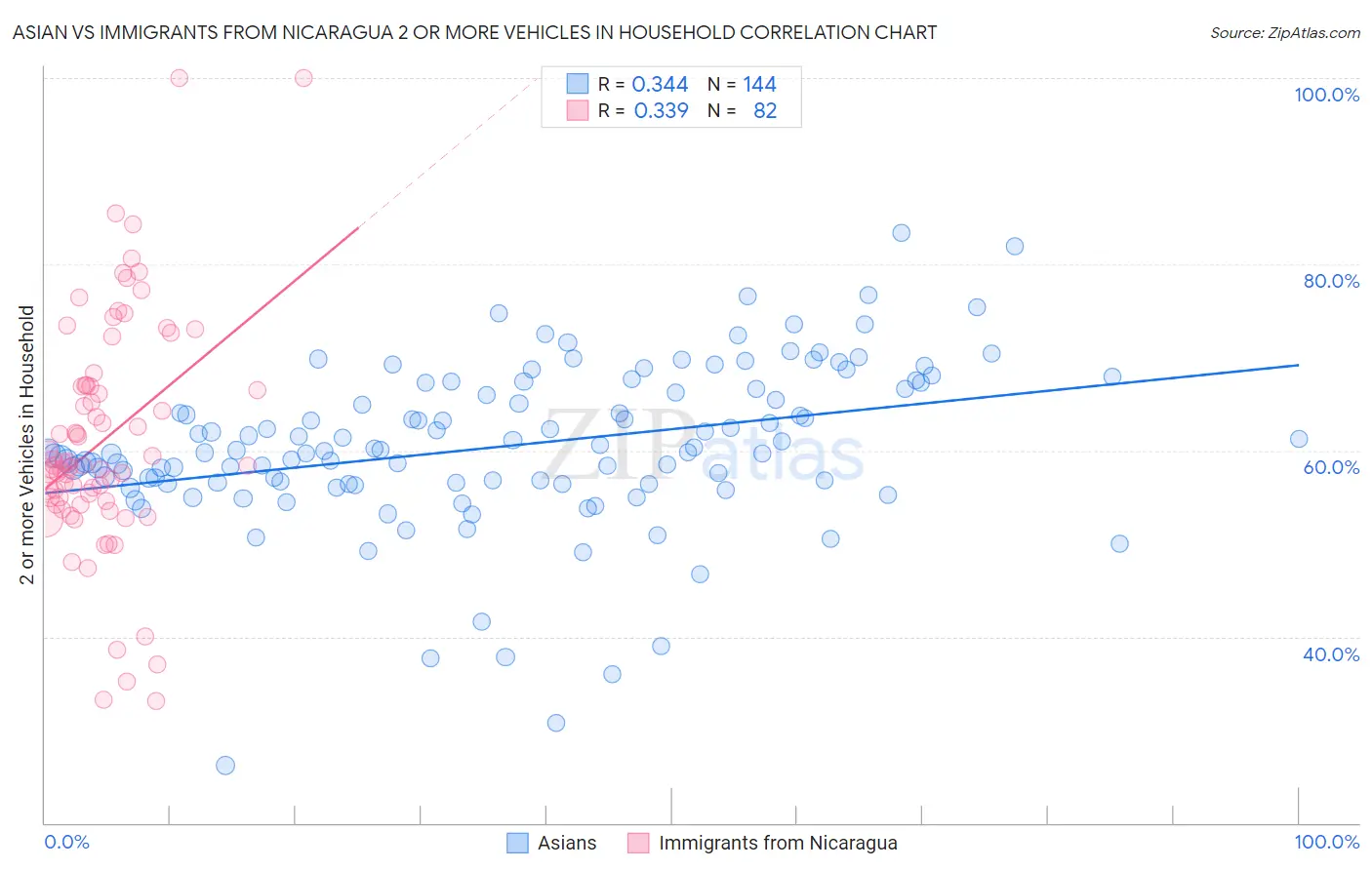 Asian vs Immigrants from Nicaragua 2 or more Vehicles in Household