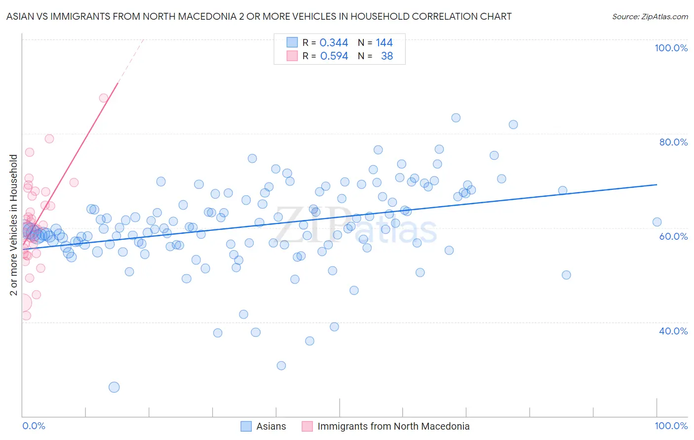 Asian vs Immigrants from North Macedonia 2 or more Vehicles in Household