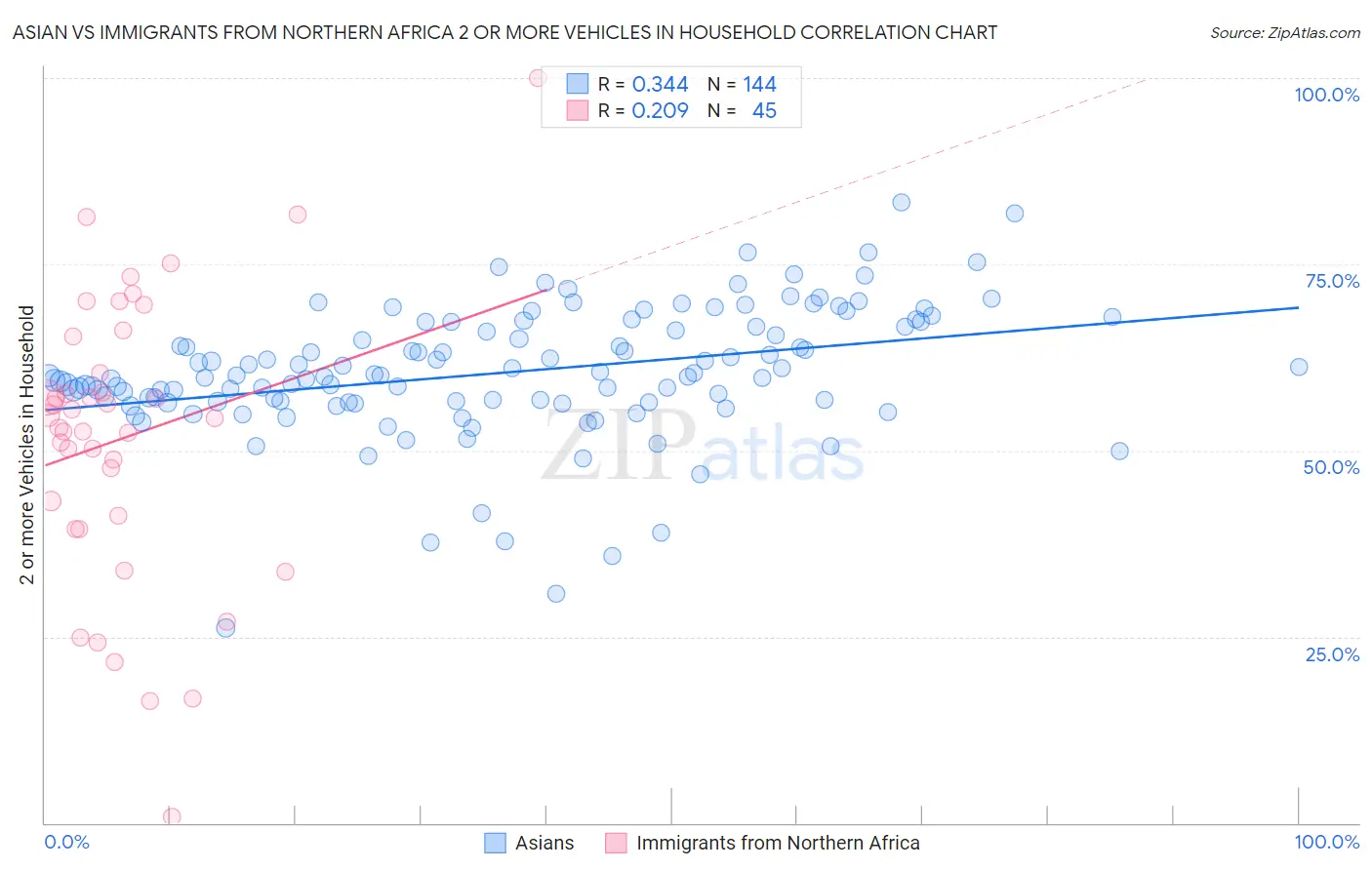 Asian vs Immigrants from Northern Africa 2 or more Vehicles in Household