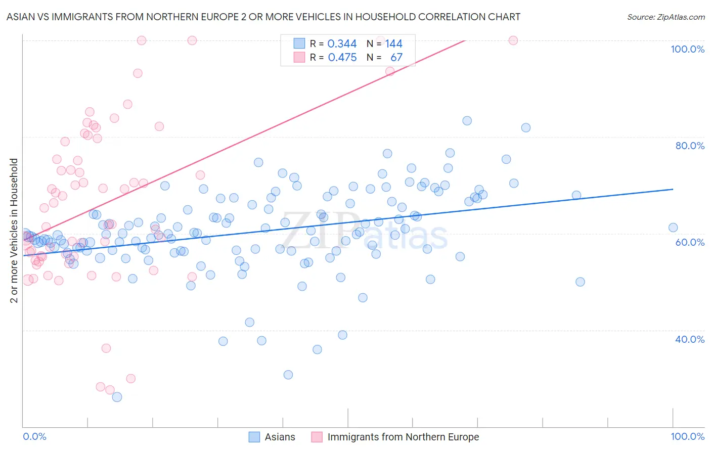 Asian vs Immigrants from Northern Europe 2 or more Vehicles in Household