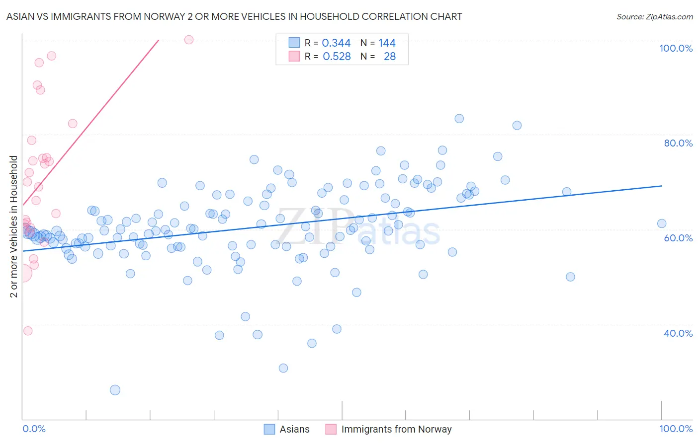 Asian vs Immigrants from Norway 2 or more Vehicles in Household