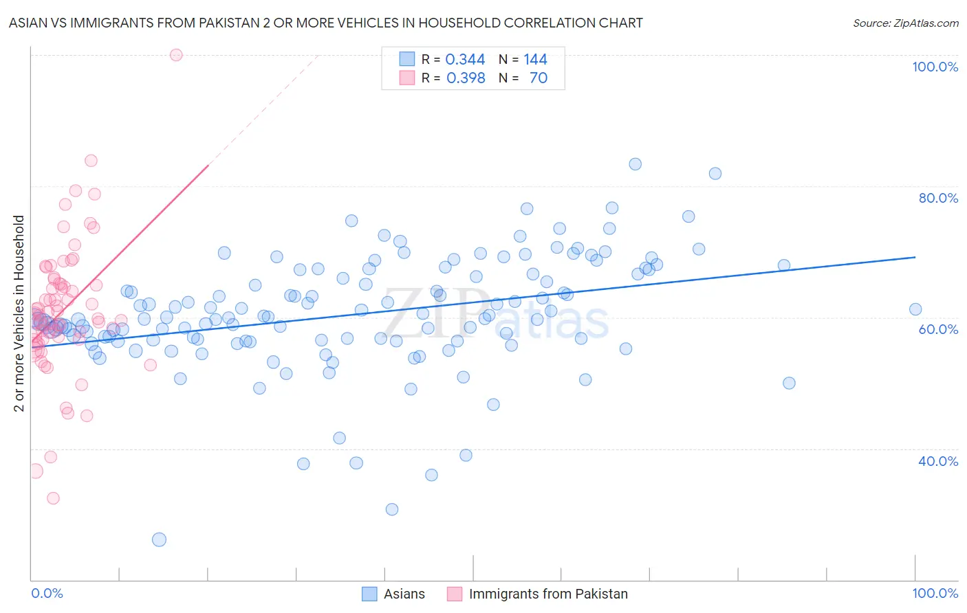 Asian vs Immigrants from Pakistan 2 or more Vehicles in Household