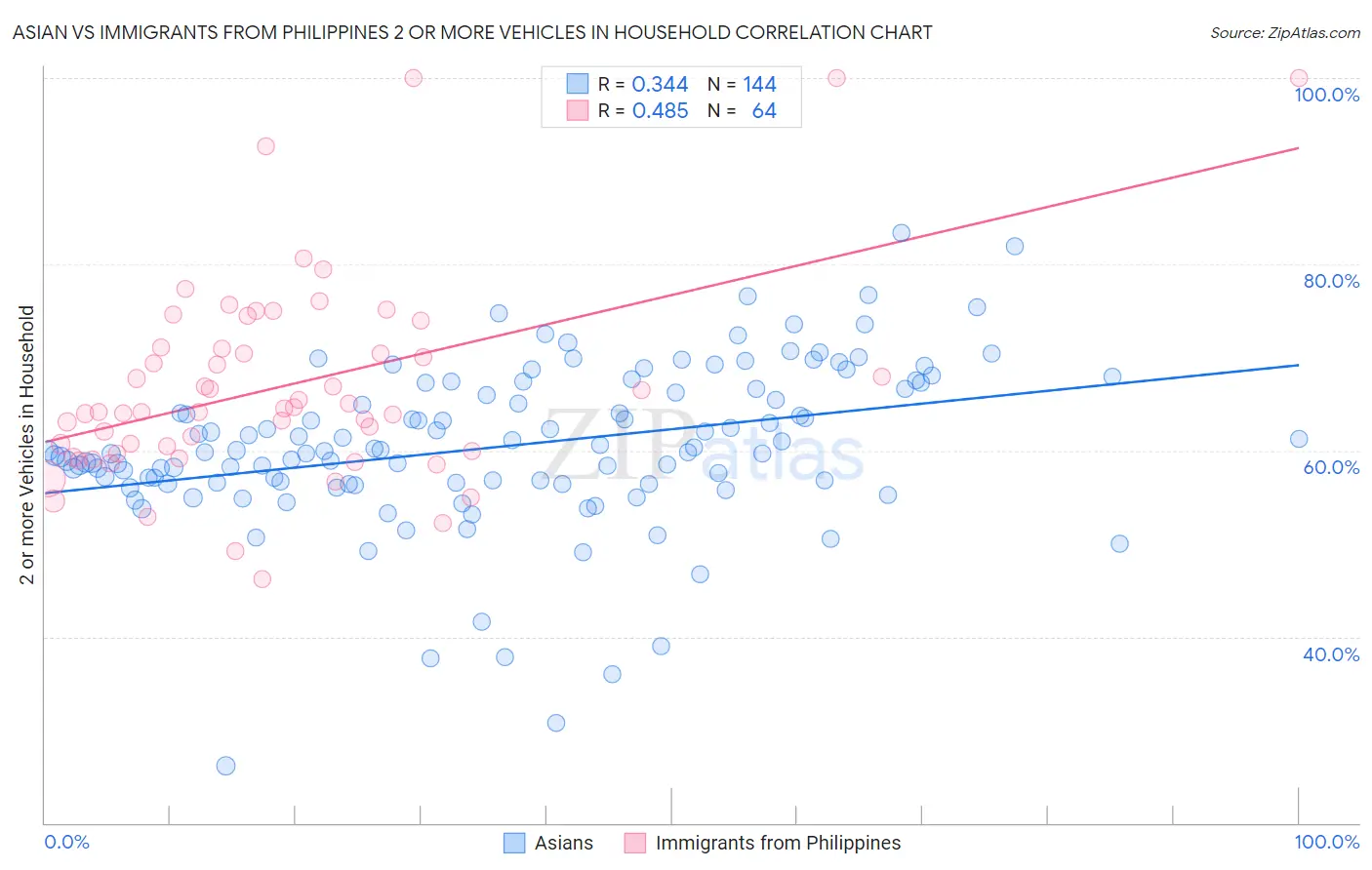 Asian vs Immigrants from Philippines 2 or more Vehicles in Household