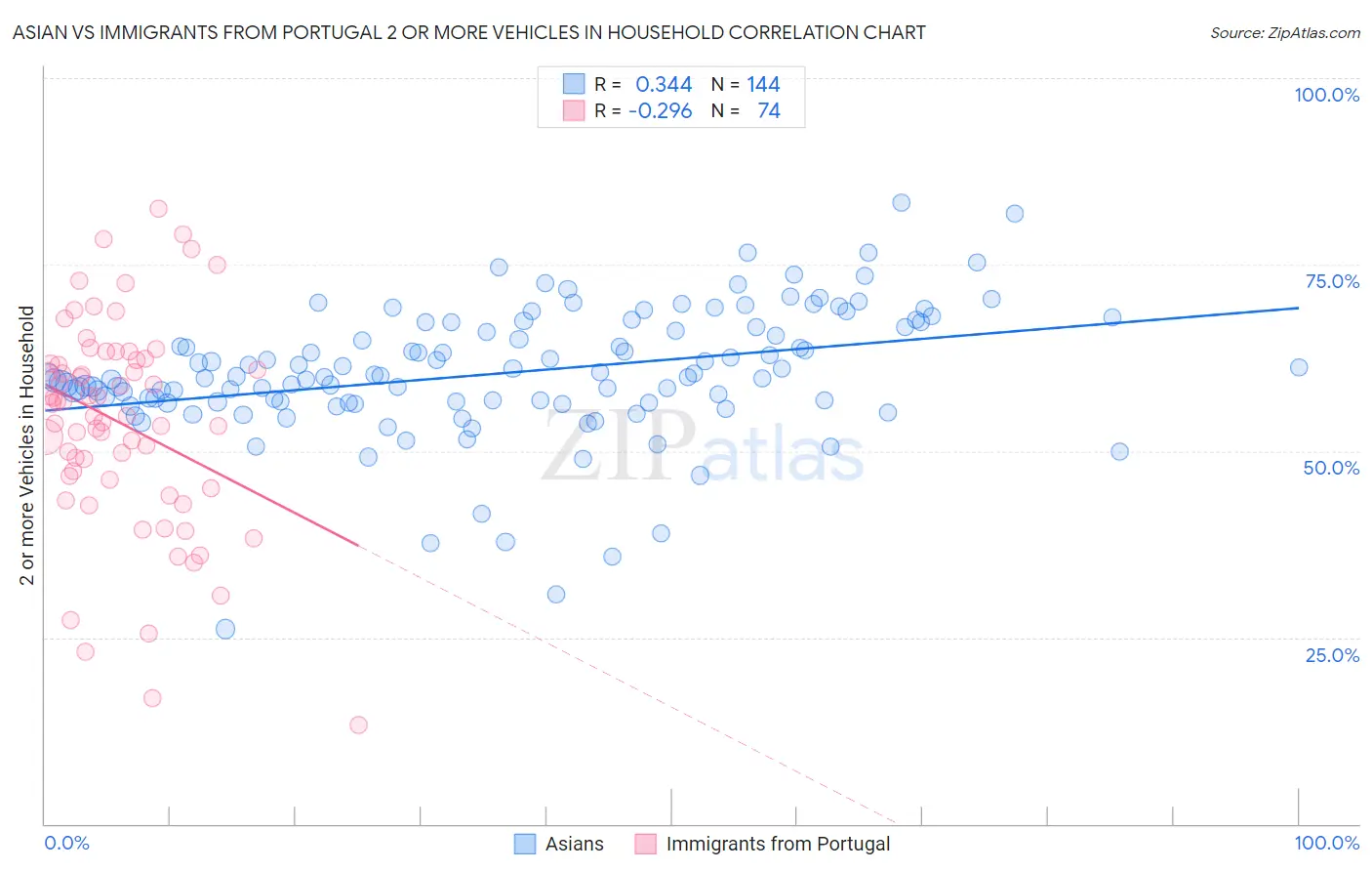 Asian vs Immigrants from Portugal 2 or more Vehicles in Household