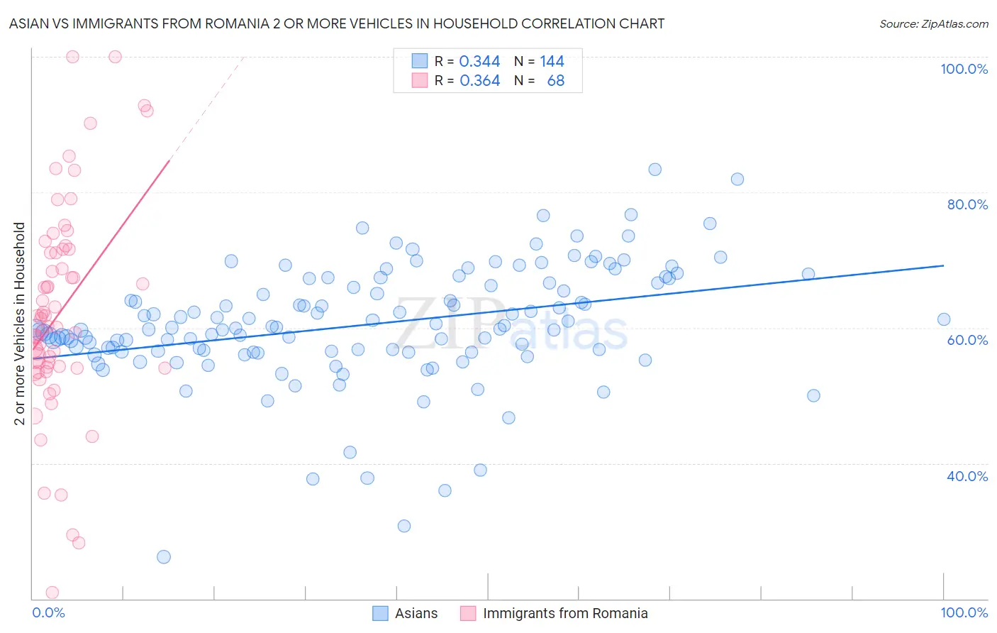 Asian vs Immigrants from Romania 2 or more Vehicles in Household