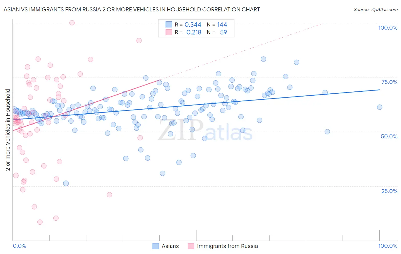 Asian vs Immigrants from Russia 2 or more Vehicles in Household