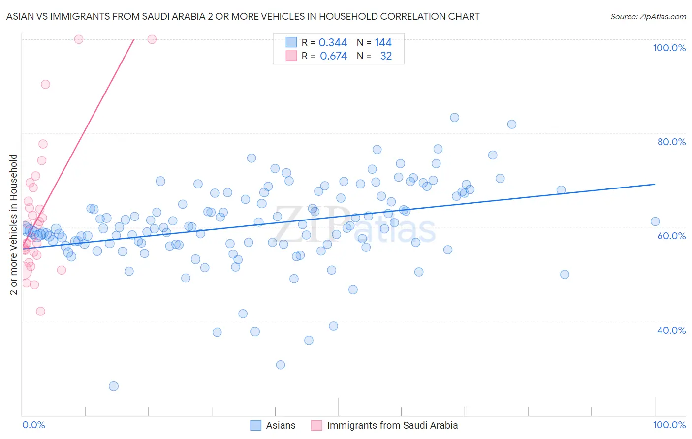 Asian vs Immigrants from Saudi Arabia 2 or more Vehicles in Household