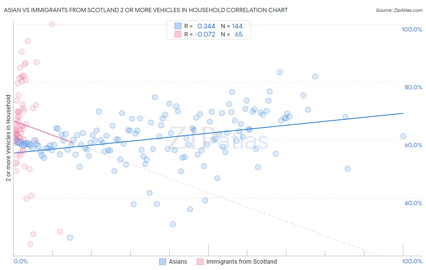 Asian vs Immigrants from Scotland 2 or more Vehicles in Household