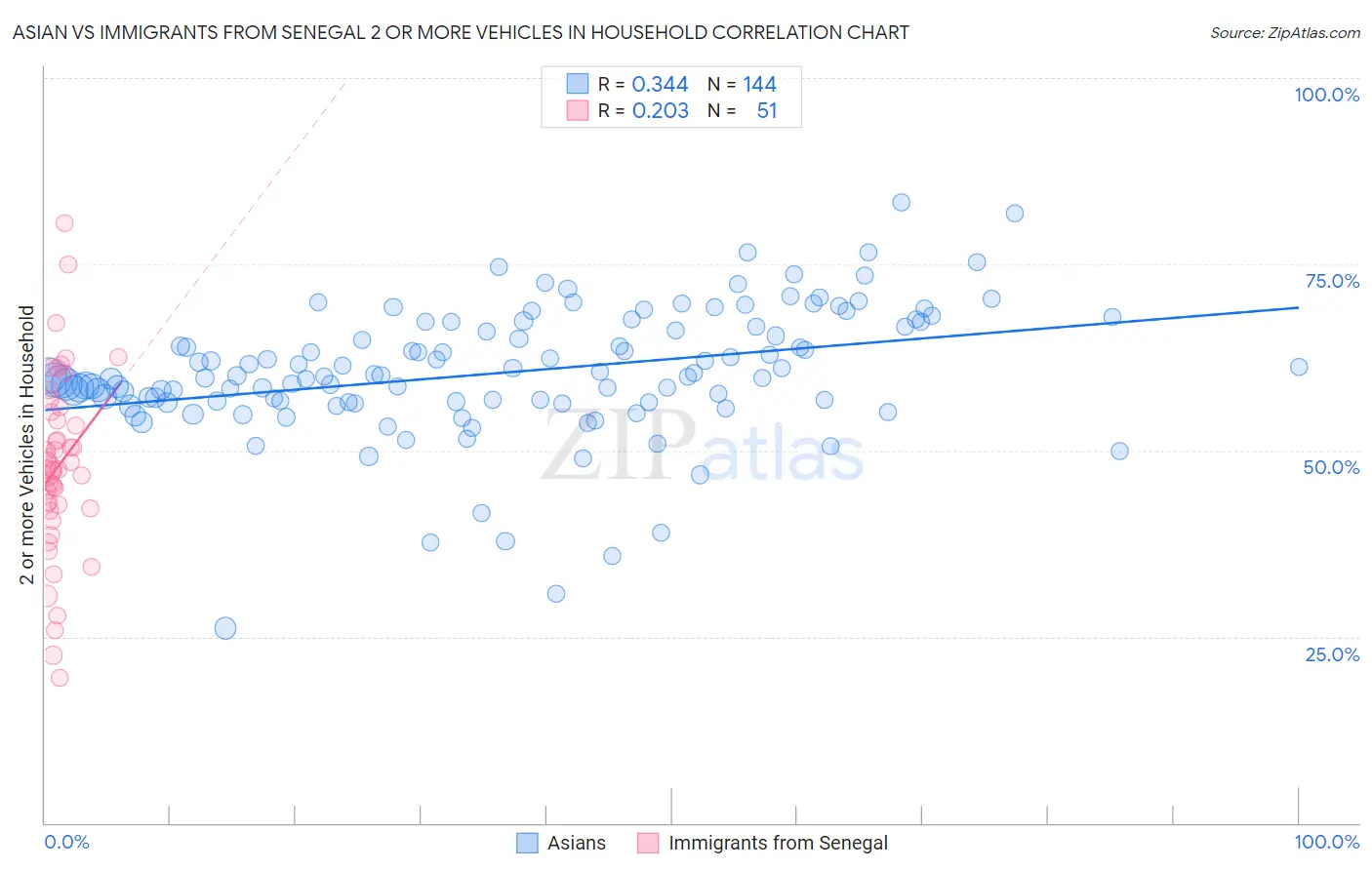 Asian vs Immigrants from Senegal 2 or more Vehicles in Household