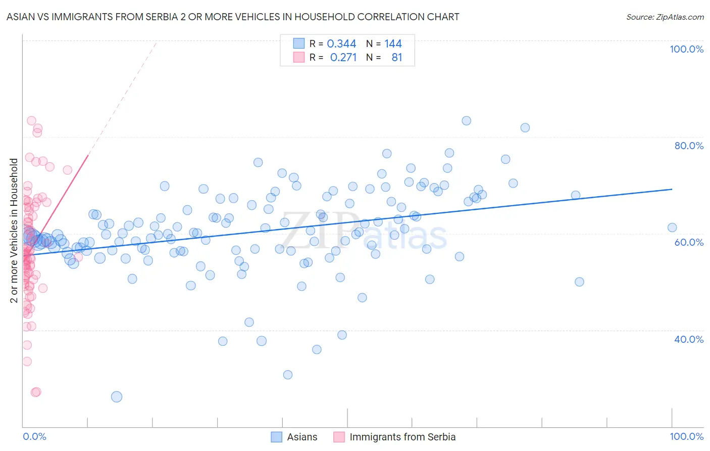 Asian vs Immigrants from Serbia 2 or more Vehicles in Household