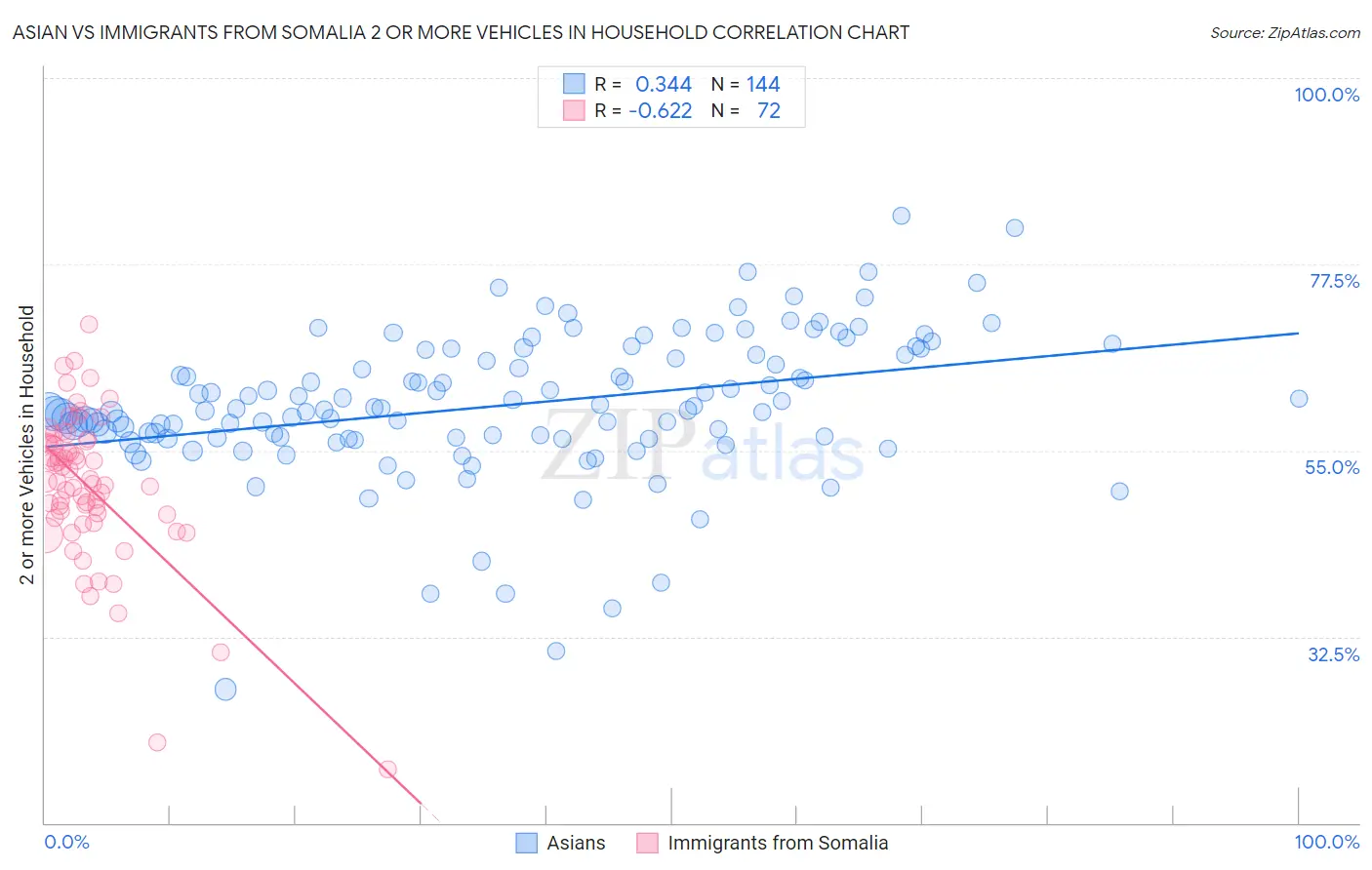 Asian vs Immigrants from Somalia 2 or more Vehicles in Household