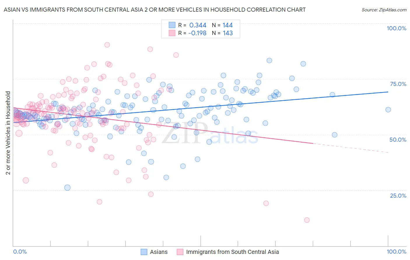 Asian vs Immigrants from South Central Asia 2 or more Vehicles in Household