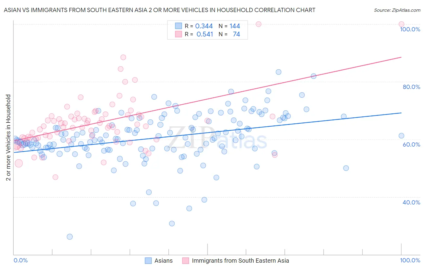 Asian vs Immigrants from South Eastern Asia 2 or more Vehicles in Household