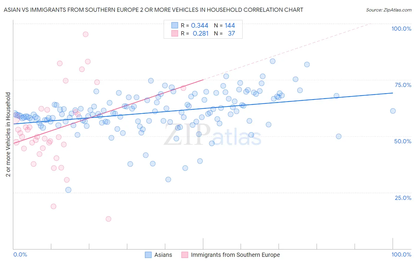 Asian vs Immigrants from Southern Europe 2 or more Vehicles in Household